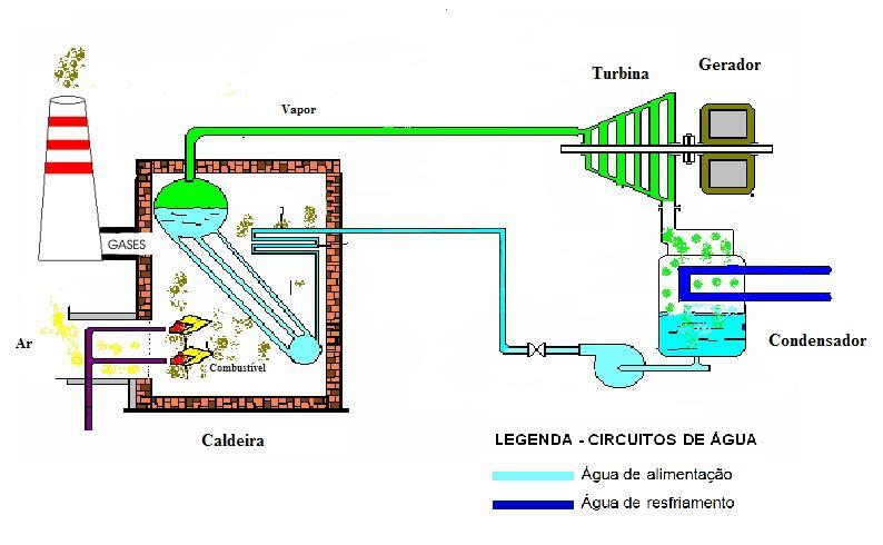 O uso da água para a geração de energia Termelétrica TURBINAS A VAPOR Circuito água - vapor 2.