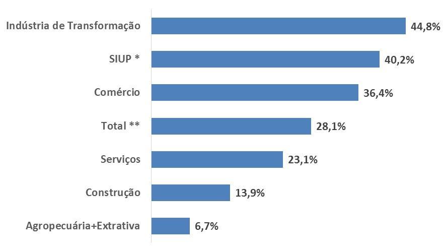 total da economia, se traduzindo em perda de competividade da indústria brasileira que concorre com o mercado internacional.