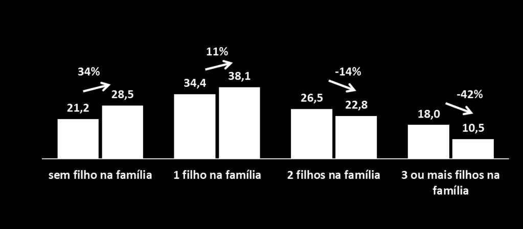 Distribuição percentual dos arranjos familiares com parentesco residentes em domicílios particulares