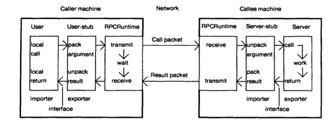 RPC: implementação tradicional geração automática de stubs
