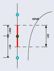 Erro de quantização Todos os pontos do sinal que estiverem no intervalo do segmento em vermelho serão quantizados pelo nível representado pela bola verde.