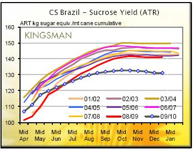 Mercado de Açúcar Brasil Nível de ATR Meses de out, nov e dez continuaram com volume de chuvas acima da média
