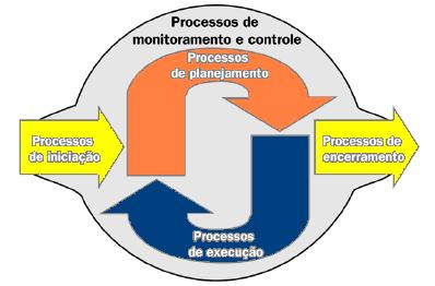 Mapeamento entre os Processos de Gestão de Projetos e o Ciclo PDCA Como o