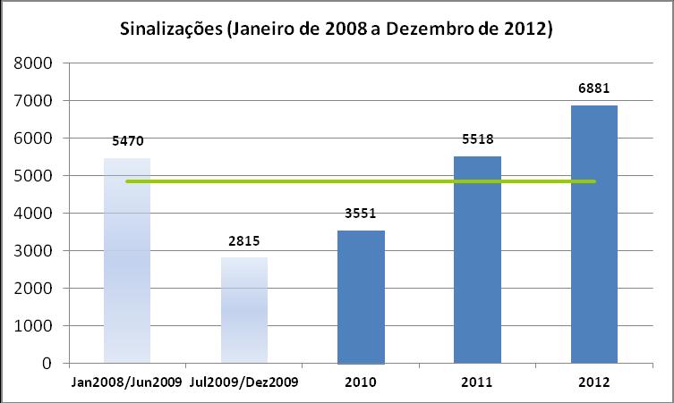 III - Actividade dos Núcleos Sinalizações efetuadas Na rede de Núcleos da ASCJR, no decurso de 2012, foram registadas 6815 sinalizações.