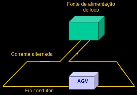 Sensores de Indução Funcionam com