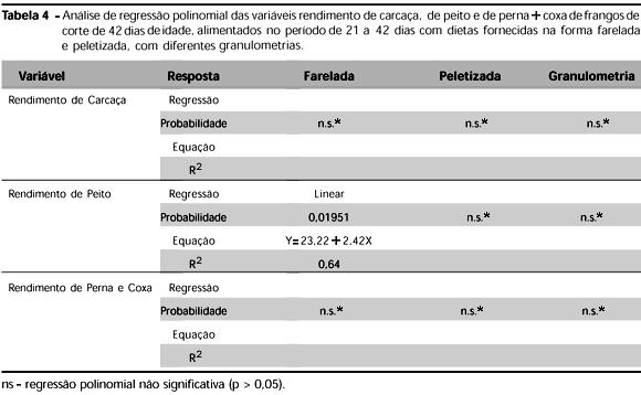 3). Os contrastes, porém, mostram que nas demais granulometrias (0,585 a 1,12mm) não houve diferença entre as formas físicas da ração.