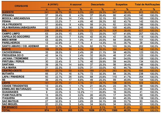 Observa-se a confirmação etiológica para Influenza A (H1N1) em proporção semelhante em todas as regiões.