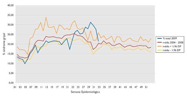 Figura 7 Proporção de casos de SG em relação ao total de atendimentos nas unidades sentinela, por semana epidemiológica, MSP, em 2009, em relação