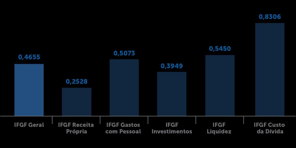 Índice FIRJAN de Gestão Fiscal - IFGF Problema nas contas públicas municipais é estrutural: comprometimento com gastos obrigatórios impede investimentos IFGF 2017 Municípios Brasil Receita Própria: