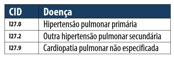 INTRODUÇÃO Hipertensão Pulmonar (HP) é um estado hemodinâmico definido pelo aumento de pressão média de artéria pulmonar durante cateterismo cardíaco direito.