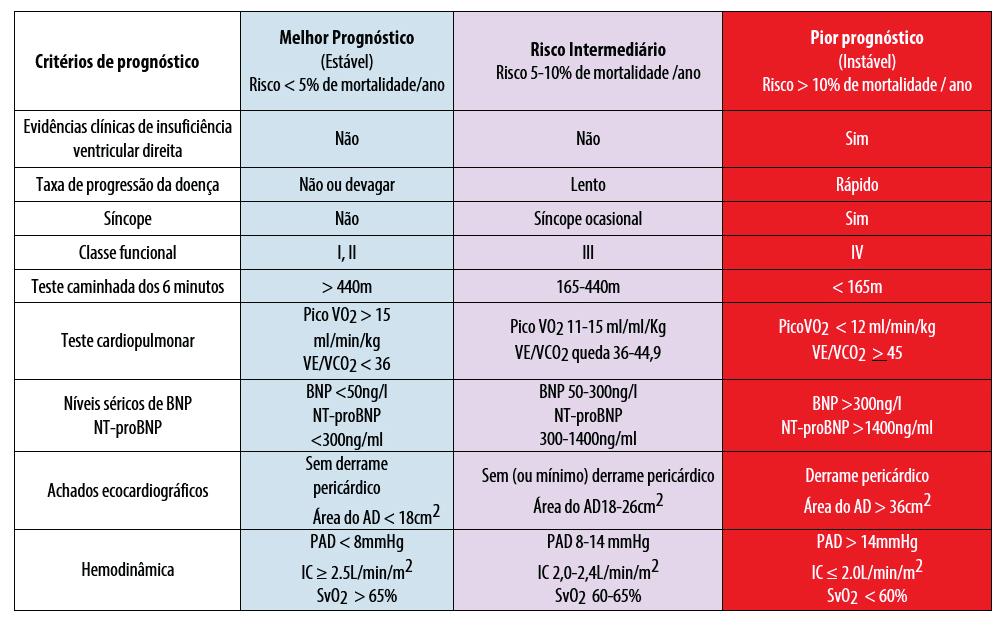 Figura 1. Fluxograma de diagnóstico da Hipertensão Pulmonar Fonte: Baseado da Diretriz Internacional descrita na referência 2 [Eur Heart J.