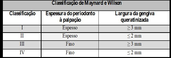 Em 1979, Maynard & Wilson propuseram quatro diferentes biótipos gengivais, segundo a espessura do periodonto à palpação e a largura da gengiva queratinizada, que ainda hoje é a classificação mais