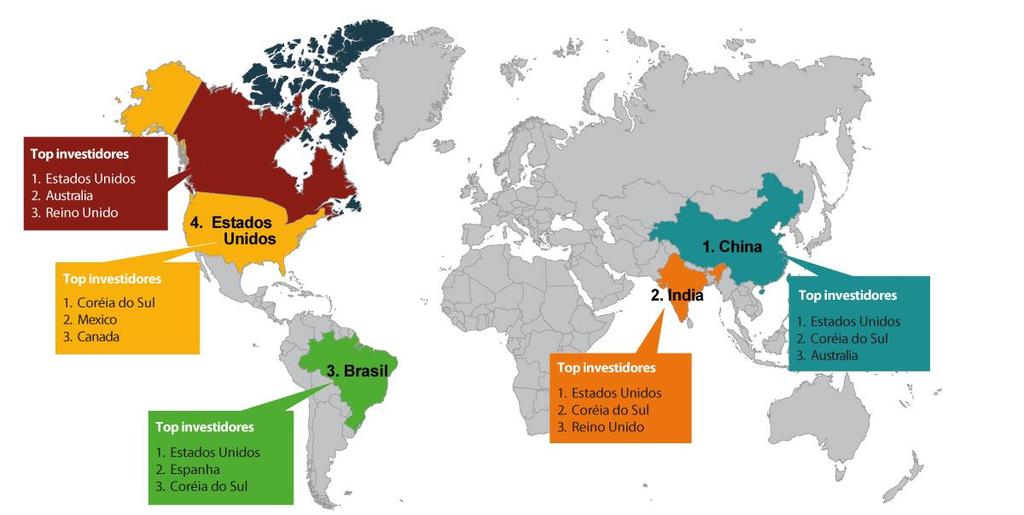 13 Brasil como o 3º.