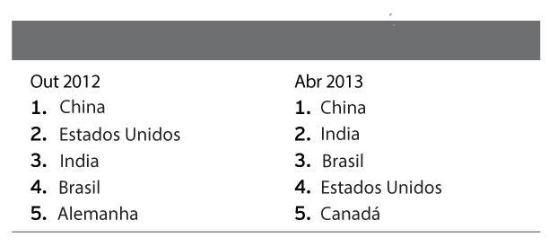 Fonte: 13 Ernst & Young Elaboração: