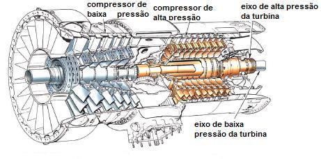 21 Segundo Rolls Royce (1996), compressores axiais são mais utilizados em motores a jato, pois proporcionam mais ar para o motor.