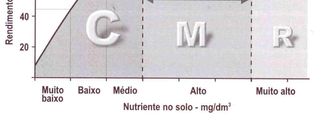 adubação para cada faixa de teor no solo.