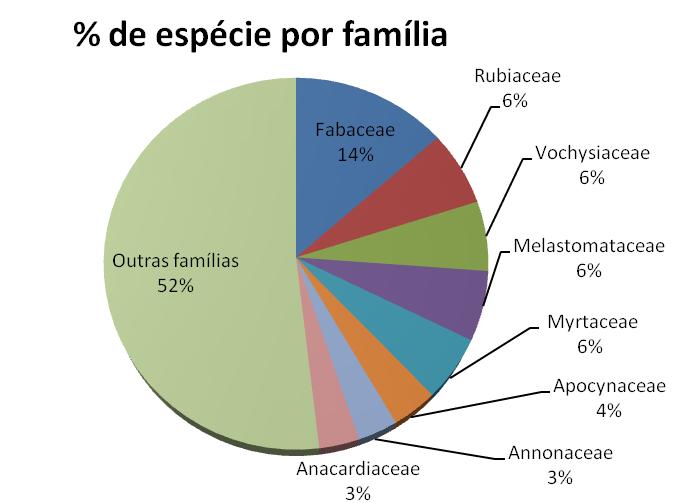 4.2 FLORÍSTICA A lista da flora arbórea do PESCAN (Anexo 1) conta com um total de 214 espécies pertencentes a 56 famílias distribuídas em 137gêneros As famílias mais abundant es em número de espécies