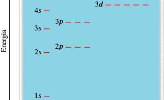 O arranjo mais provável de electrões em subcamadas é aquele que contém o maior número de spins paralelos (Regra de Hund).