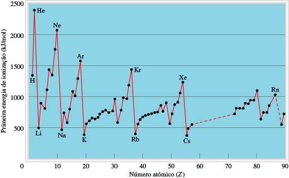 Variação da Primeira Energia de Ionização com o Número Atómico Camada n = 1 preenchida