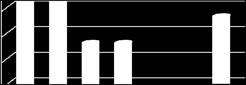 3 3 25% 23% 2 15% 1 13% 13% 18% De 0 a 5,9% De 6 a 10,9% De 11 a 15,9% De 16 a 20,9% De 21 a 25,9% De 26 a 30,9%