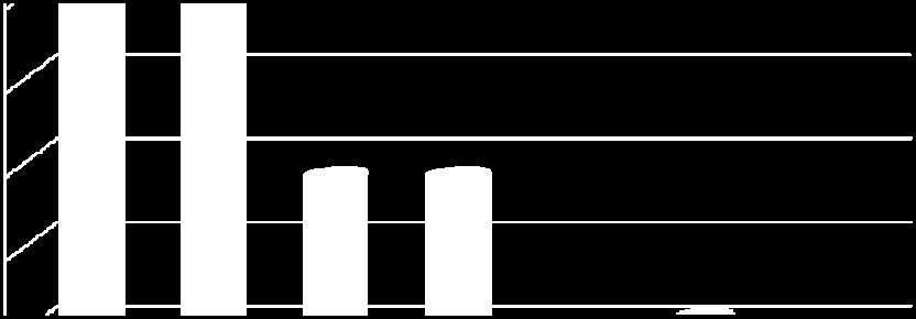 5% 6% 1% Das empresas respondentes, 31% afirmaram que deixaram