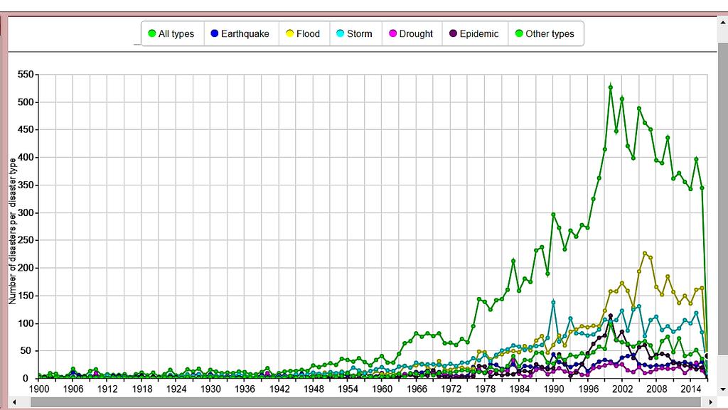 Nº TOTAL DE REGISTROS DE DESASTRES NATURAIS 1900 A 2017 Fonte:EM-DAT: The Emergency Events