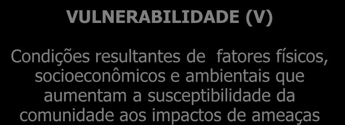 VULNERABILIDADE (V) Condições resultantes de fatores físicos, socioeconômicos e ambientais