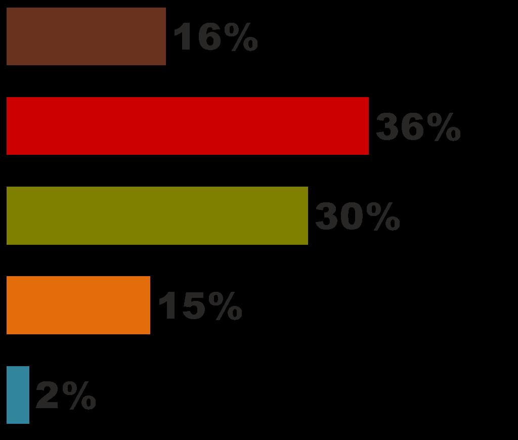 QUAL FOI PERCENTUAL DESTE