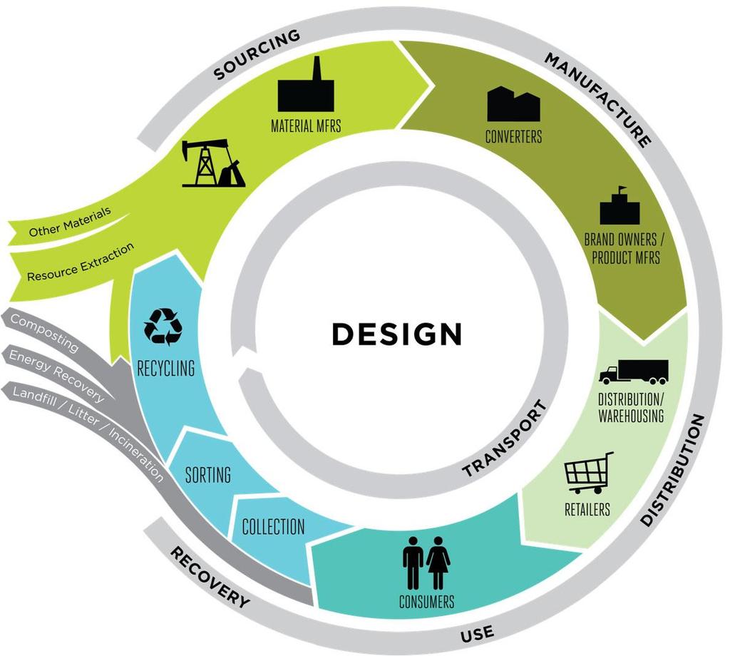 Economia Circular Hierarquia de gestão de resíduos Redução Economia Circular Reutilização Reciclagem