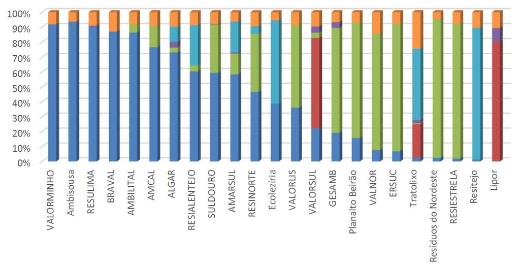 Destinos diretos dos RU, por SGRU, em 2015 34% 20% 2% 23% 10% 10% Aterro (direto) Valorização Energética Valorização Orgânica (direto) Tratamento