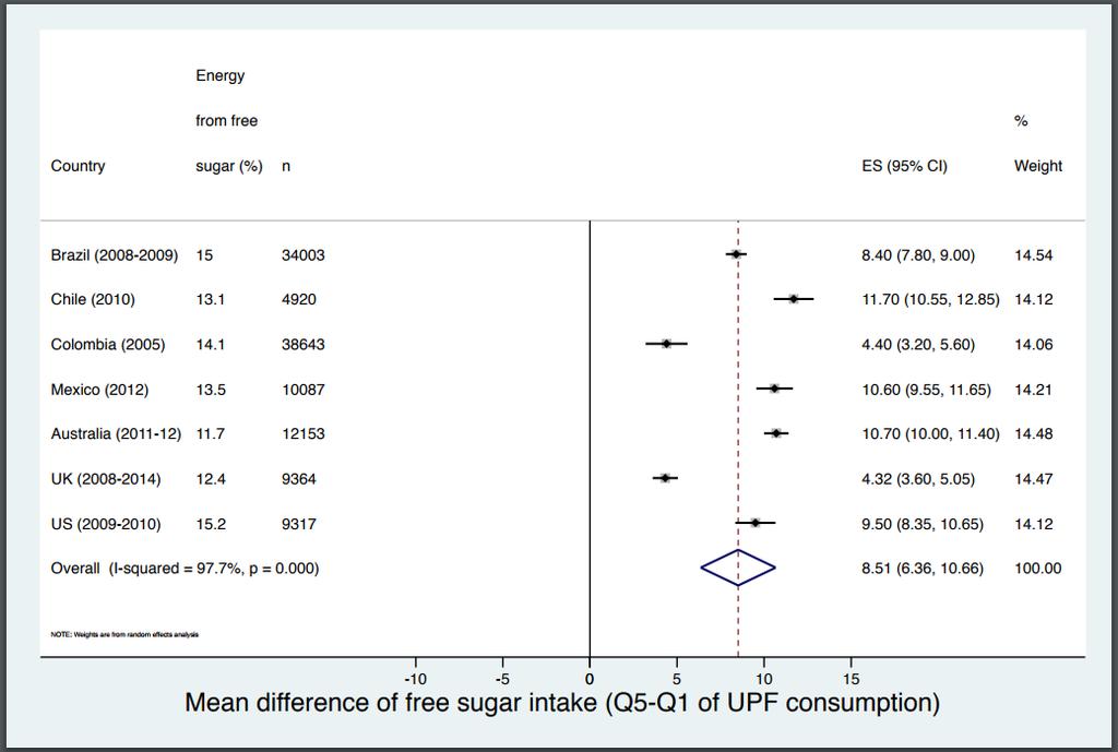 Diferença média do consumo de açúcar livre entre o 5º