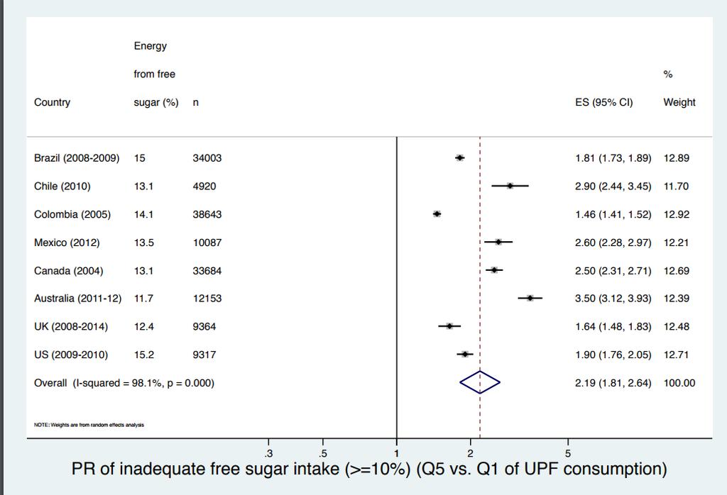 Razão de prevalência da adequação do consumo de açúcar livre