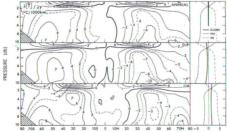 Estrutura Vertical da Temperatura Dinâmica do Clima Figura : Secção vertical do gradiente meridional médio de