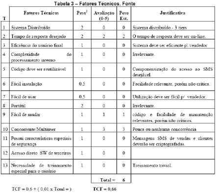 Fatores de Ajustes Técnicos TCF Na tabela 3 realiza-se o cálculo dos ajustes técnicos (TCF), que influenciarão no resultado final da estimativa.