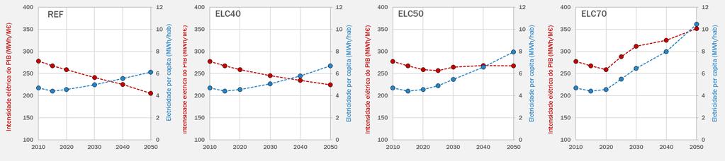 QUAL O AUMENTO DO CONSUMO DE ELETRICIDADE? [ELC34] 10.5 6.1 6.7 8.0 4.