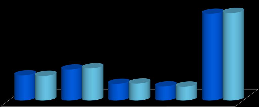 Consumo Nacional por Classe (0,9%) (TWh) 344 347 100 1,8% 98