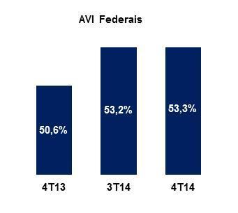 Pág. 7 de 31 Meios Eletrônicos: No 4T14, a receita com cobrança eletrônica (Sistema AVI) nas praças de pedágio das concessionárias estaduais representou dois terços da arrecadação (66,5%), contra