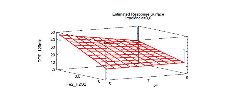 86 Figura 28: Superfície de resposta do decaimento de COT para um tempo de reação de 2 horas e fixando a variável irradiância em 0 mw/cm 2.