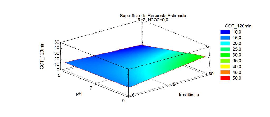 87 observado um maior abatimento de COT ao redor dos 50%, para ph=9 e razão molar de [Fe 2+ ]:[H 2 O 2 ] = 1:40. Figura 30: Superfície de resposta do decaimento de COT.