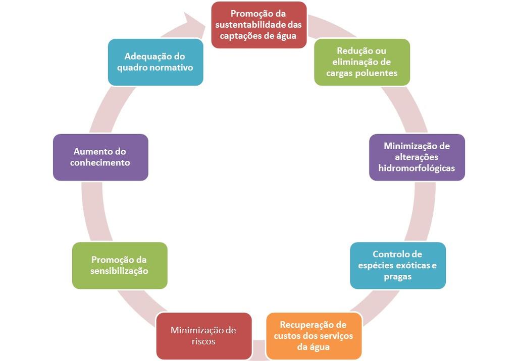 Eixos para definição das Medidas SETORES Urbano Agricultura