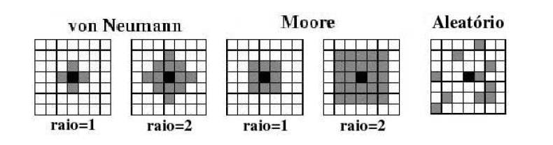 Uma vizinhança em forma de diamante, que pode ser usado para definir um conjunto de células vizinhas de uma determinada célula (x0, y0) pode afetar a evolução de um autômato celular bidimensional