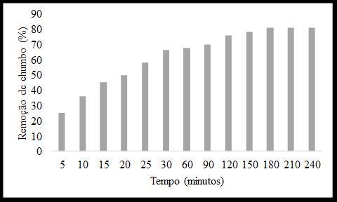 A forma linear da equação da pseudo-primeira ordem é dada pela equação: log (q e q) = logq e k 1 t / 2,303 (2) onde qe e q são as quantidades de chumbo adsorvidas (mg g -1 ) no equilíbrio e no tempo