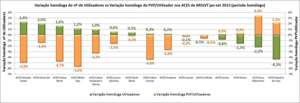 A média do PVP/Utilizador, no segundo trimestre de 2015, nos ACES da Região foi 114,19.