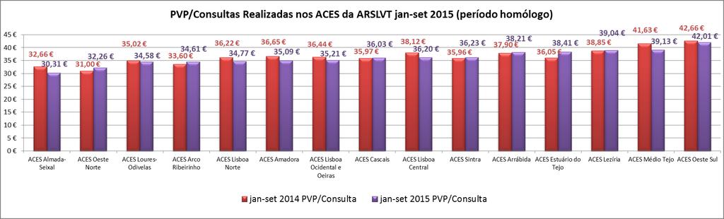 Gráfico 9: O PVP por consulta entre janeiro e setembro de 2015 nos ACES da ARSLVT, e o mesmo indicador em
