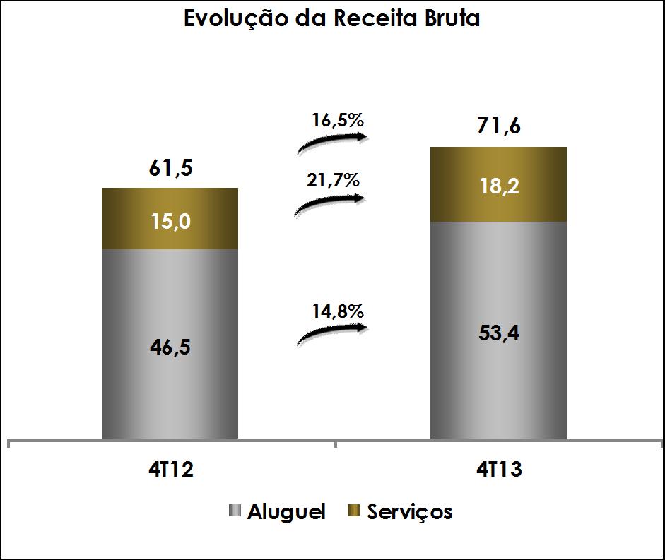 Receita Bruta Total R$ milhões Receita de Aluguéis - 4T13 5,6% 9,9% 15,0% 69,5% Aluguel Mínimo Luvas Aluguel