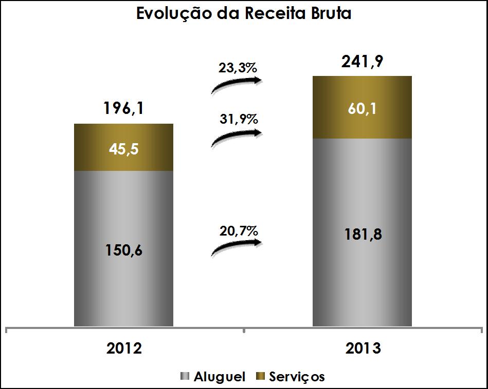 Receita Bruta Total R$ milhões Receita de Aluguéis - 2013 8,0% 5,0% 11,9% 75,1% Aluguel Mínimo Luvas Aluguel