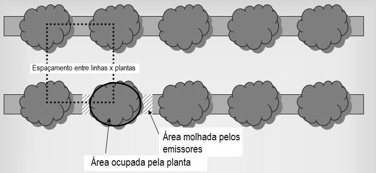 PAM = AMe AT em que: AMe - área molhada pelo emissor, m 2. AT área total da planta, m 2.