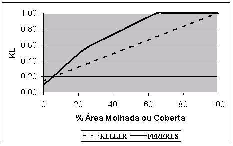 ETC LOC = ETC K L Em que: ETCLOC = evapotranspiração média, na área sob irrigação localizada, em mm/dia; ETC = evapotranspiração da cultura (ETo x Kc), em mm/dia.