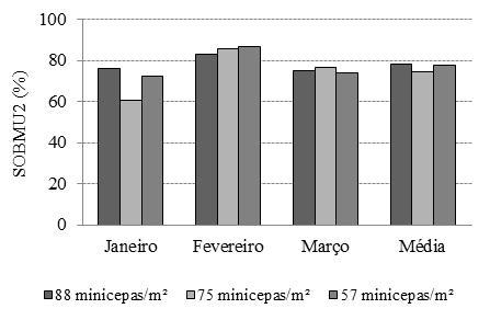 Valores médios da produção de miniestacas m - ² (PMEM2), produção de miniestacas por minicepas (PMEMC),