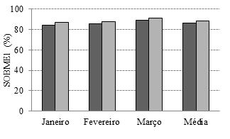 Valores médios da produção de miniestacas m - ² (PMEM2),